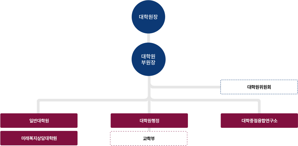 조직도