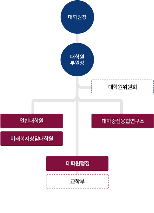 조직도